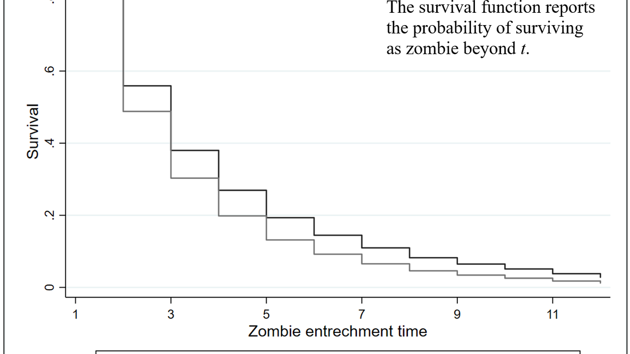 Survival function of zombies before and after the reforms