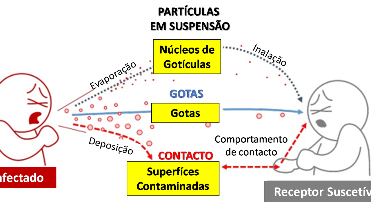 Modos de Transmissão a partir de Elementos Patogénicos Exalados (adaptada de folheto do Gabinete do Primeiro Ministro e do Ministério da Saúde, do Trabalho e do Bem-Estar do Japão (2020)