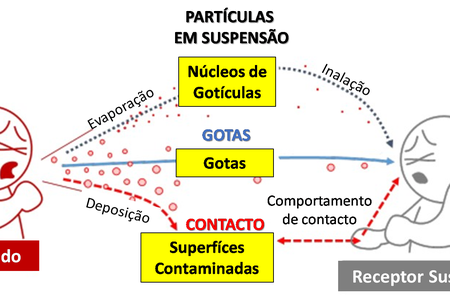 Modos de Transmissão a partir de Elementos Patogénicos Exalados (adaptada de folheto do Gabinete do Primeiro Ministro e do Ministério da Saúde, do Trabalho e do Bem-Estar do Japão (2020)
